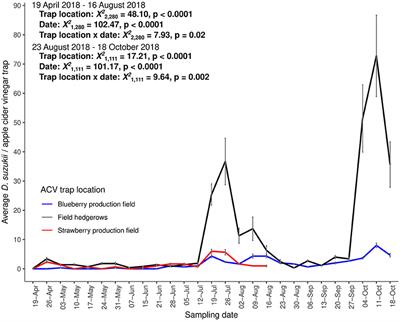 Intercropping With Peppermint Increases Ground Dwelling Insect and Pollinator Abundance and Decreases Drosophila suzukii in Fruit